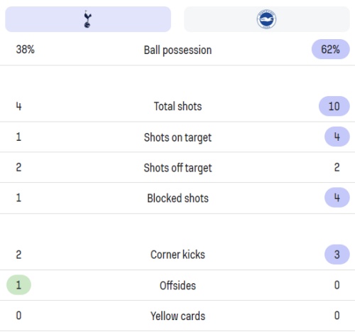 토트넘 브라이튼 EPL 리그 30라운드 전반전 경기 기록