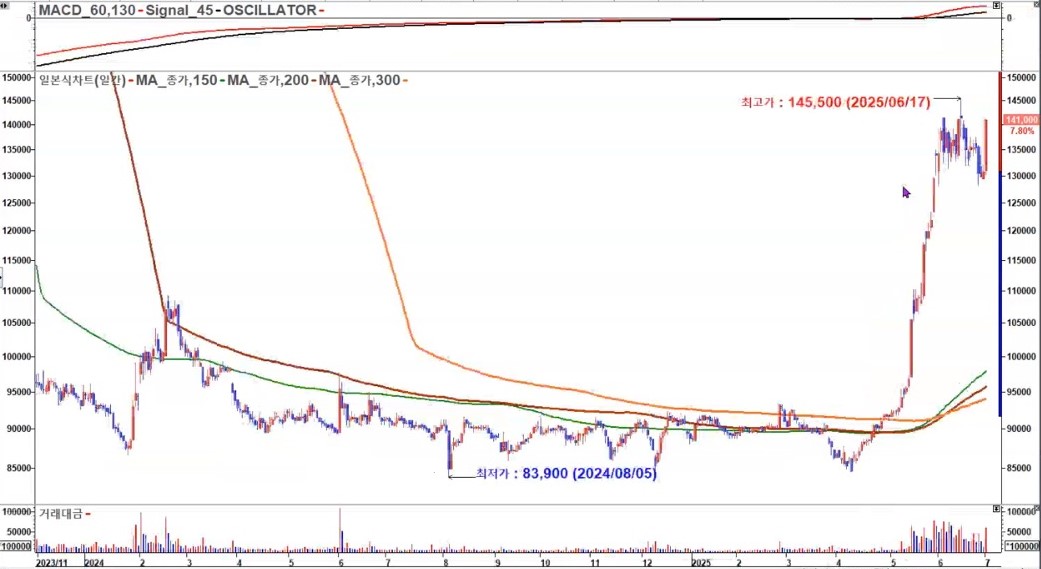 삼천리 일봉 2025