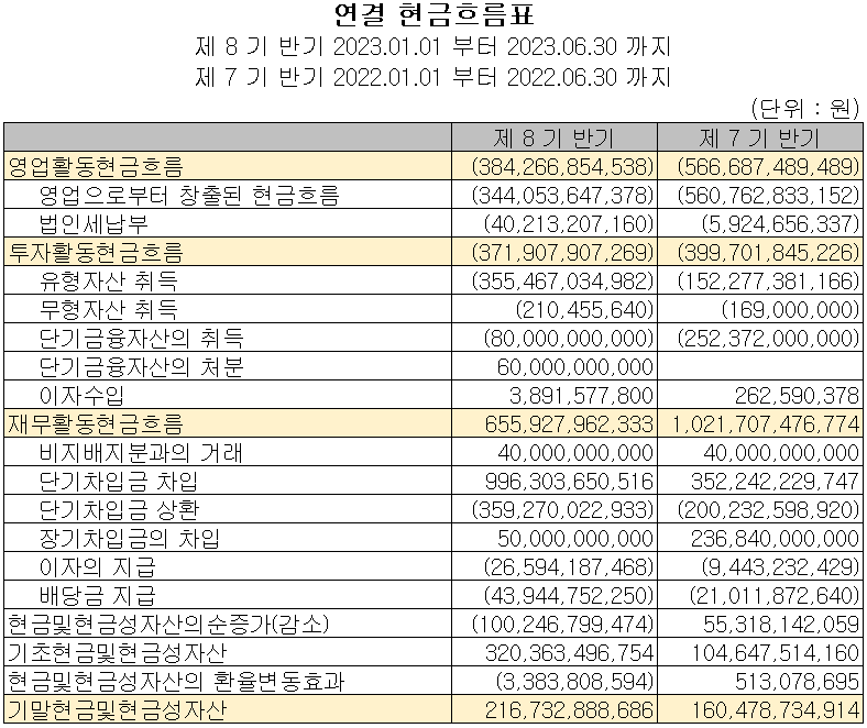 에코프로비엠 - 현금흐름표
