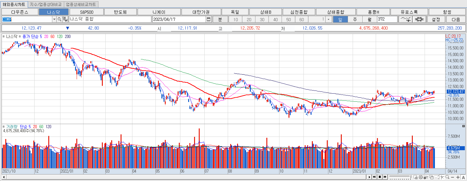 4.17 나스닥 마감챠트