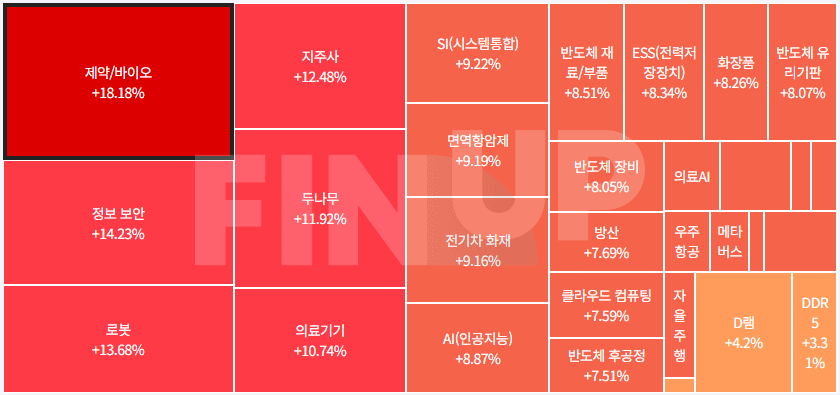 오늘의 테마동향 및 특징주 정리