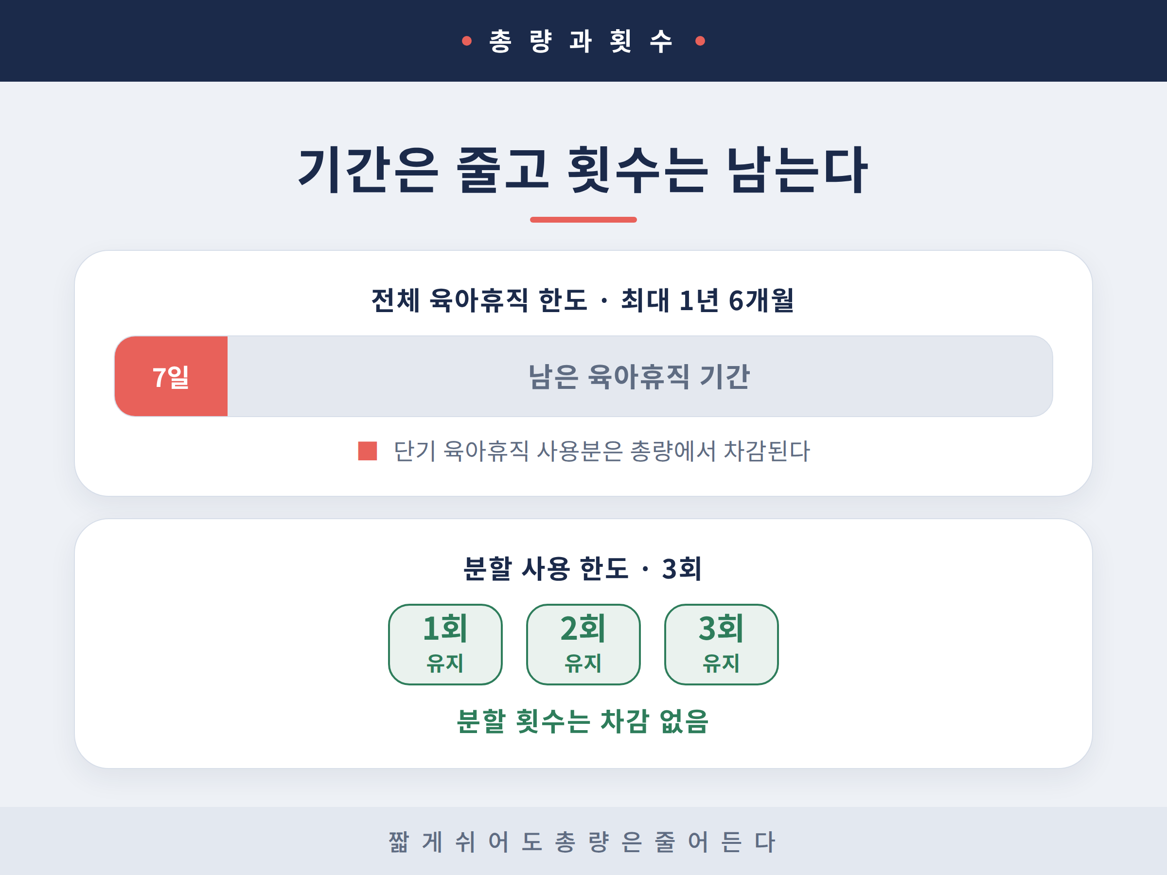 단기 육아휴직 7일이 전체 육아휴직 1년 6개월에서 차감되지만 분할 3회 한도는 유지된다는 것을 보여주는 막대 그래프