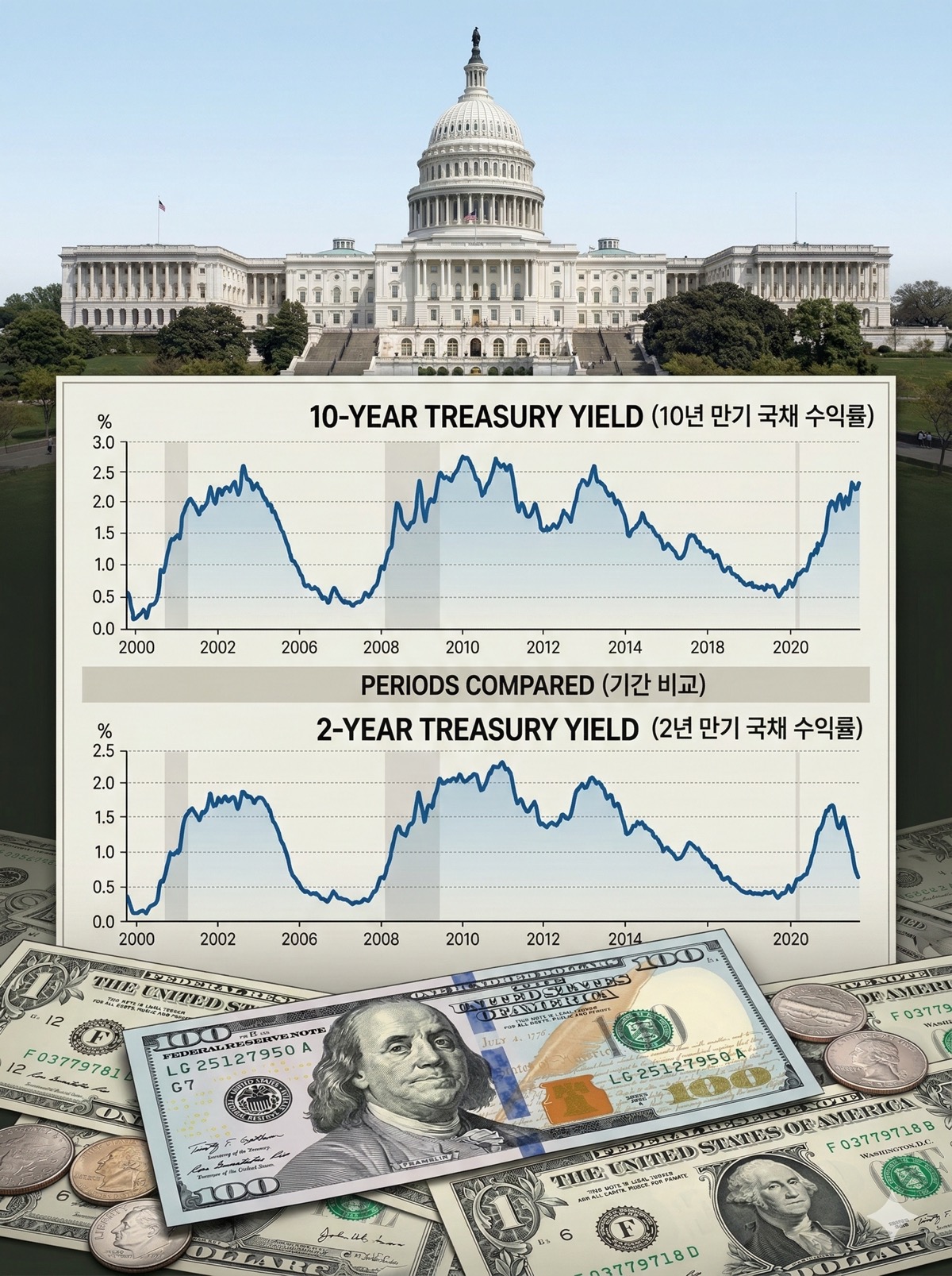 미국 국회의사당 건물 배경과 달러 지폐, 그리고 기간이 다른 두 개의 채권 수익률 차트가 나란히 비교된 모습