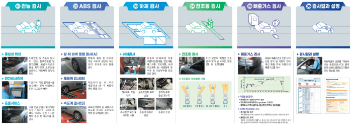 자동차 검사 절차