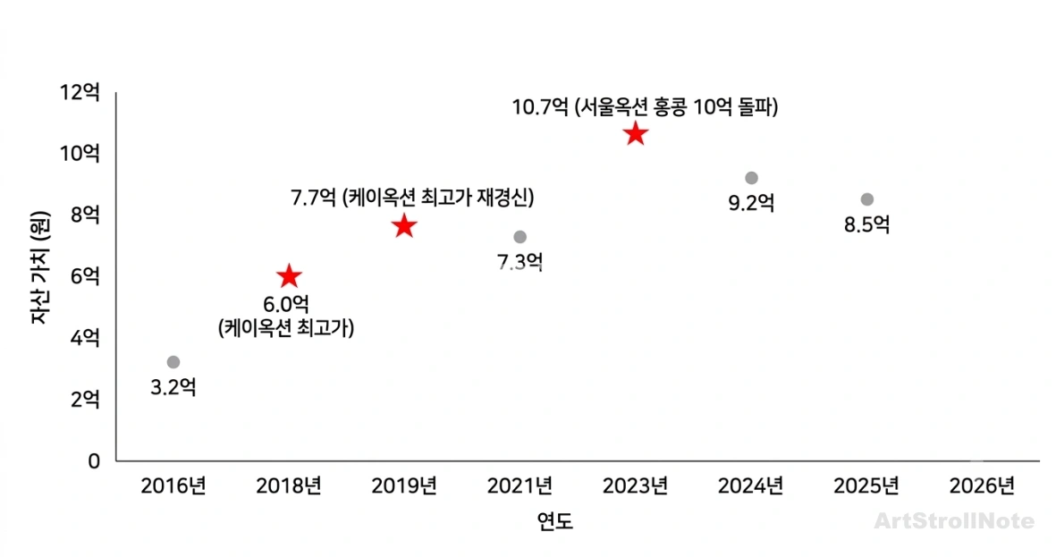 유영국 낙찰가 추이 그래프 (2016~2026) - 시장의 급격한 냉각 이후 불황기에도 하방 경직성을 확인할 수 있다. -ArtStrollNote
