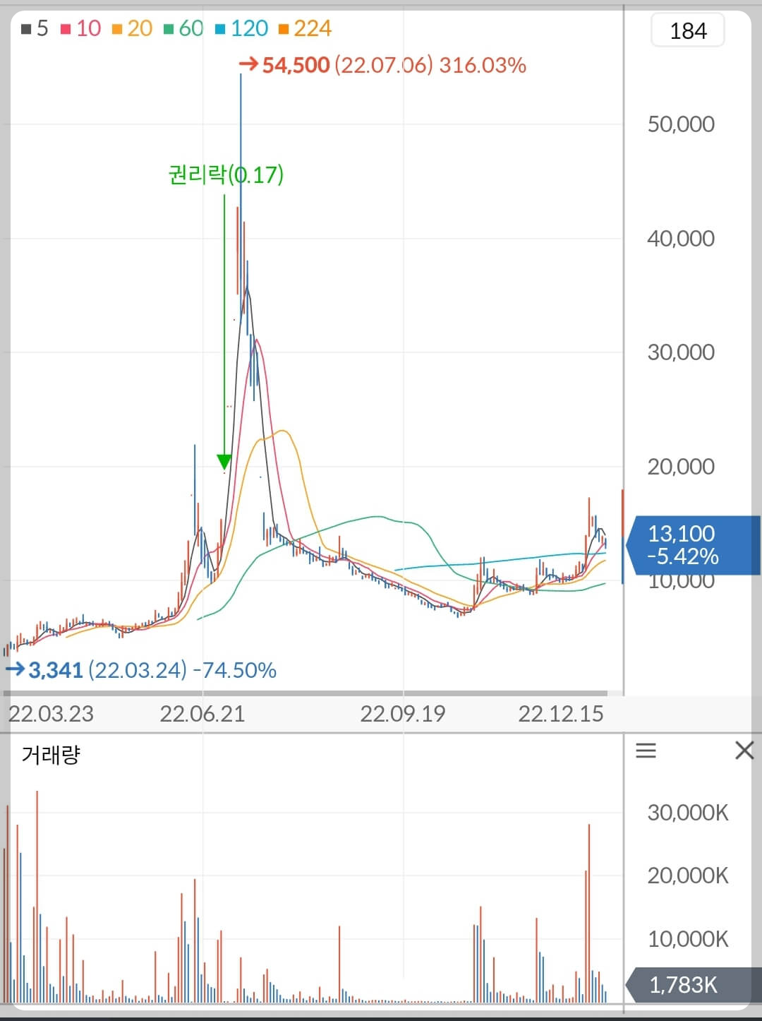 공구우먼 주가 차트