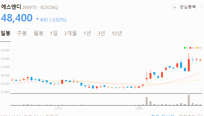 음식료 관련주 대장주 주식 TOP10