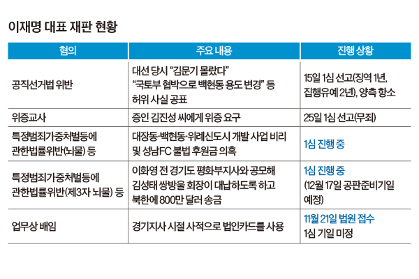 이재명 재판