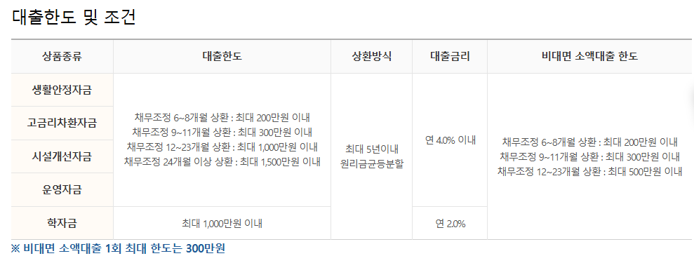 신용회복위원회 소액대출 조건 신청방법
