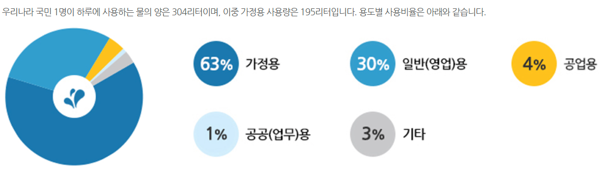 수도요금 조회 계산방법 자동이체 신청 총정리!