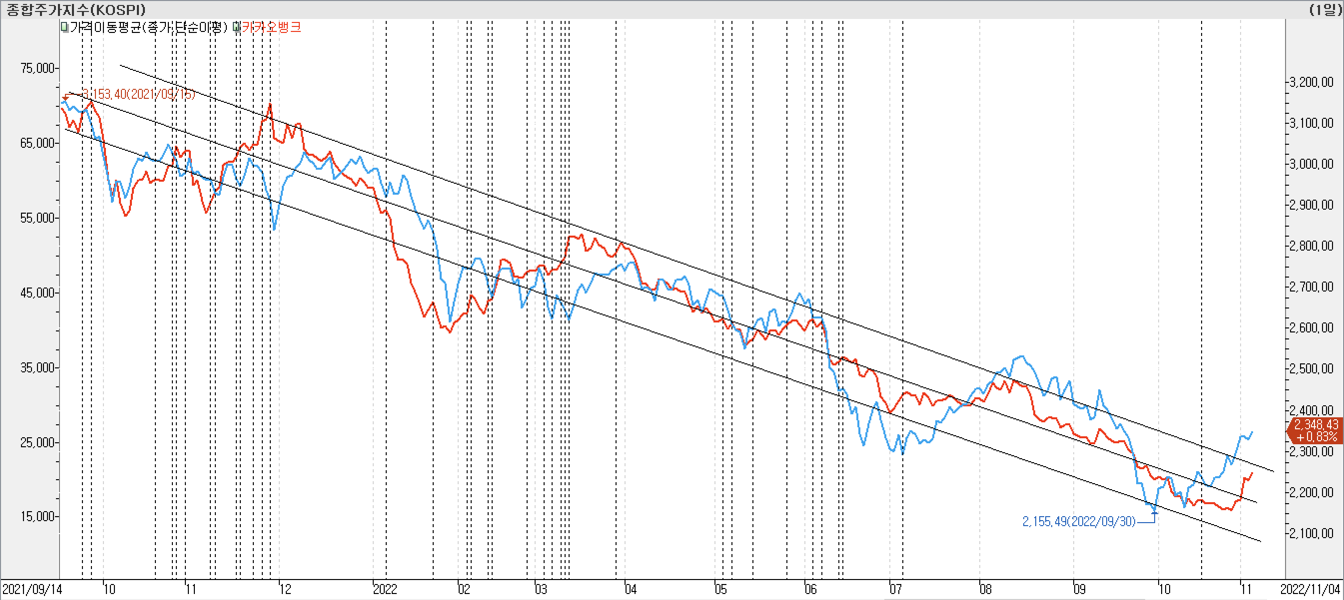 2. 종가선 차트 비교