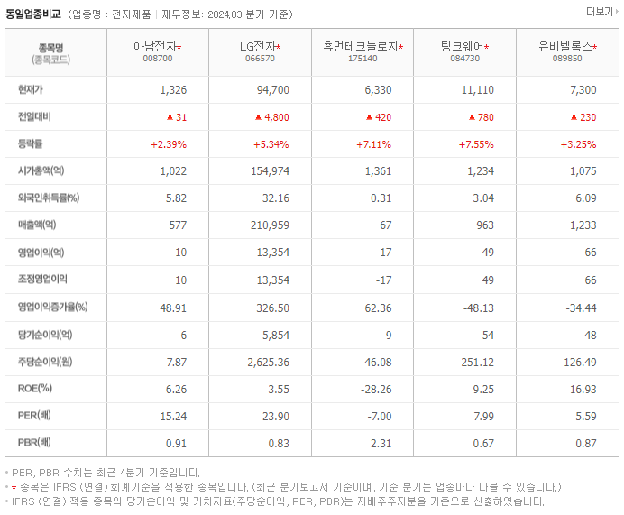 아남전자_동종업비교자료