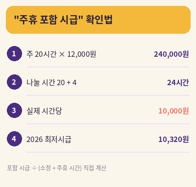 주휴수당 계산법 주휴 포함 시급 확인