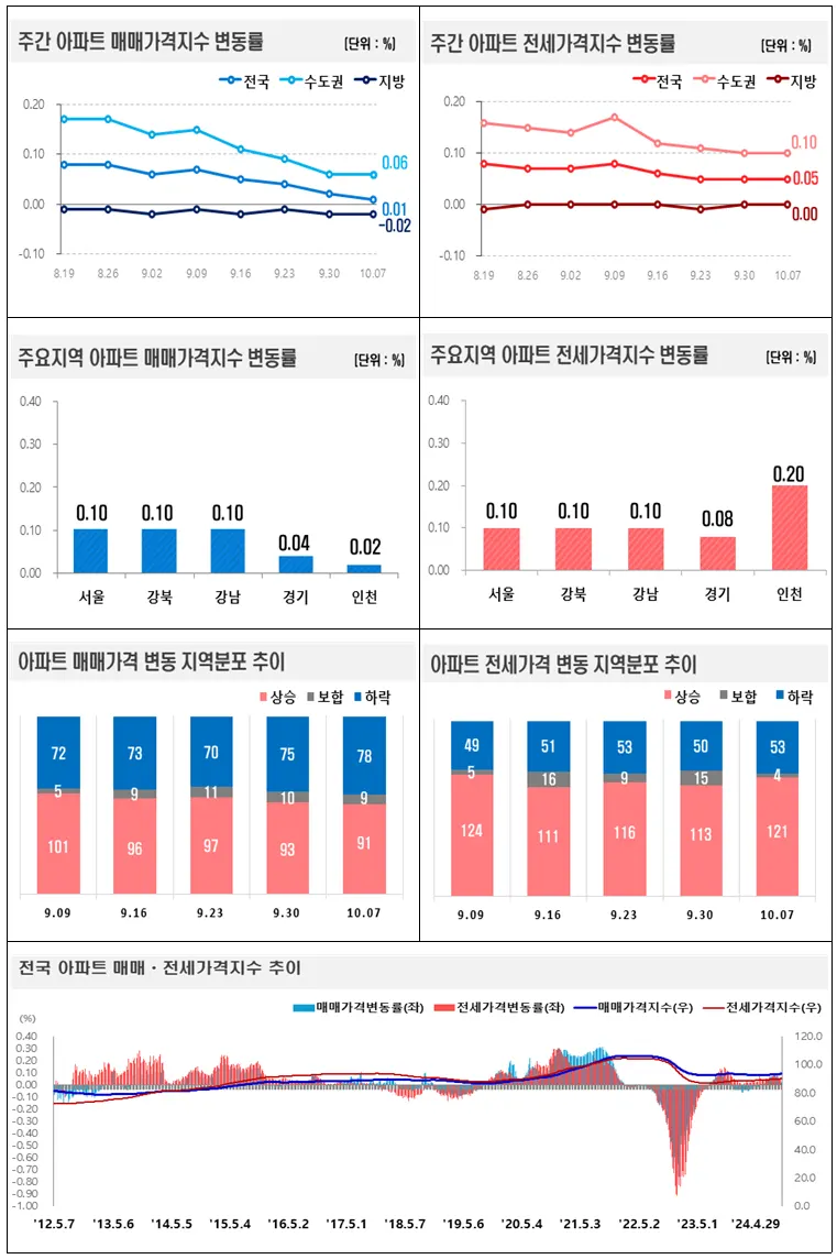 주간 아파트 매매․전세가격지수 변동률 그래프