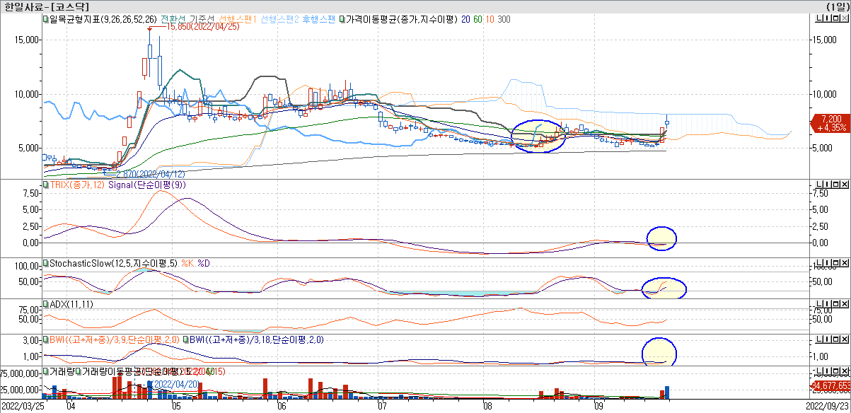 한일사료-오늘뉴스-'미소' 팜스토리·대주산업·고려산업·미래생명자원... 한일사료·한탑, 기술력 '고평가'