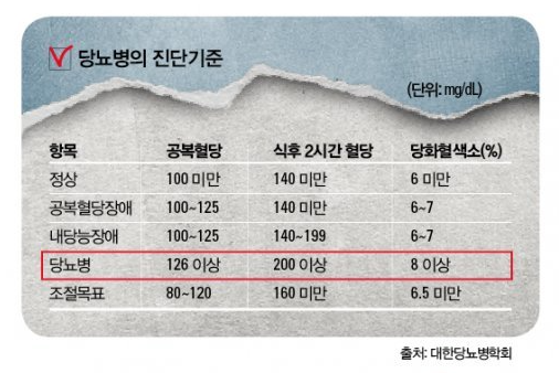 당뇨병 진단기준