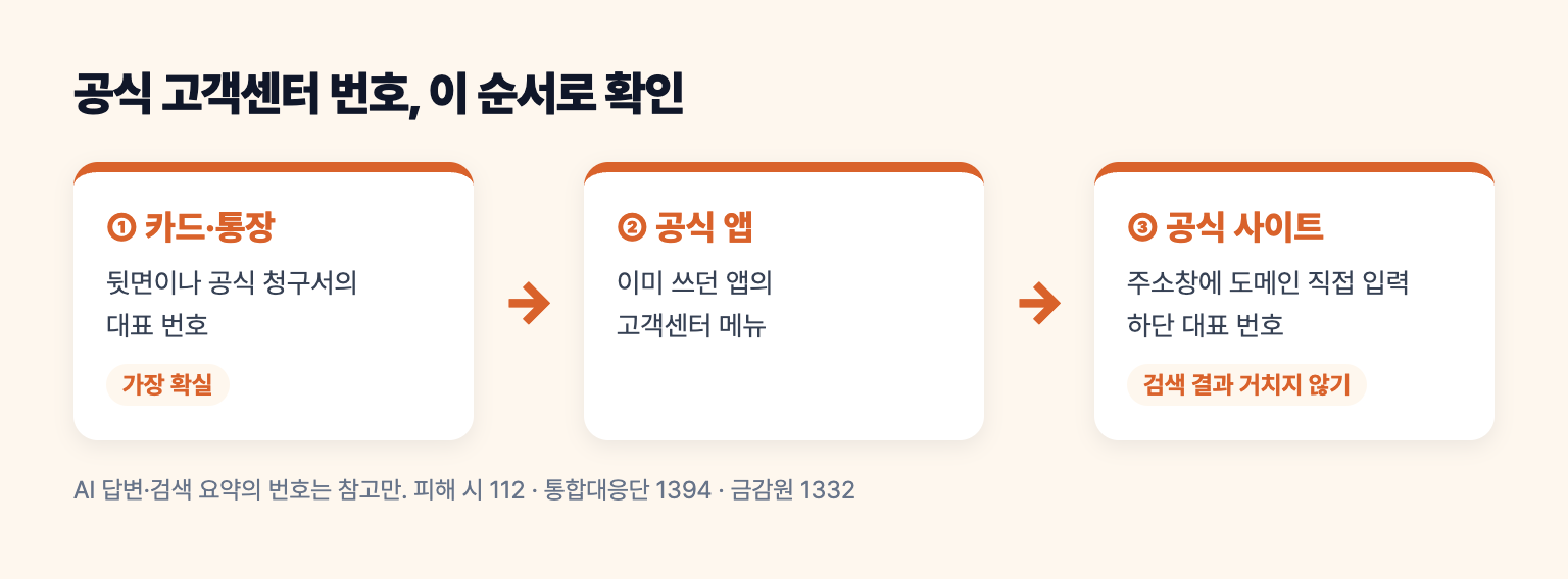 공식 고객센터 번호를 확인하는 순서를 정리한 도식