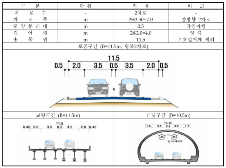 제천 수산~단양 단성 도로건설공사 단면도