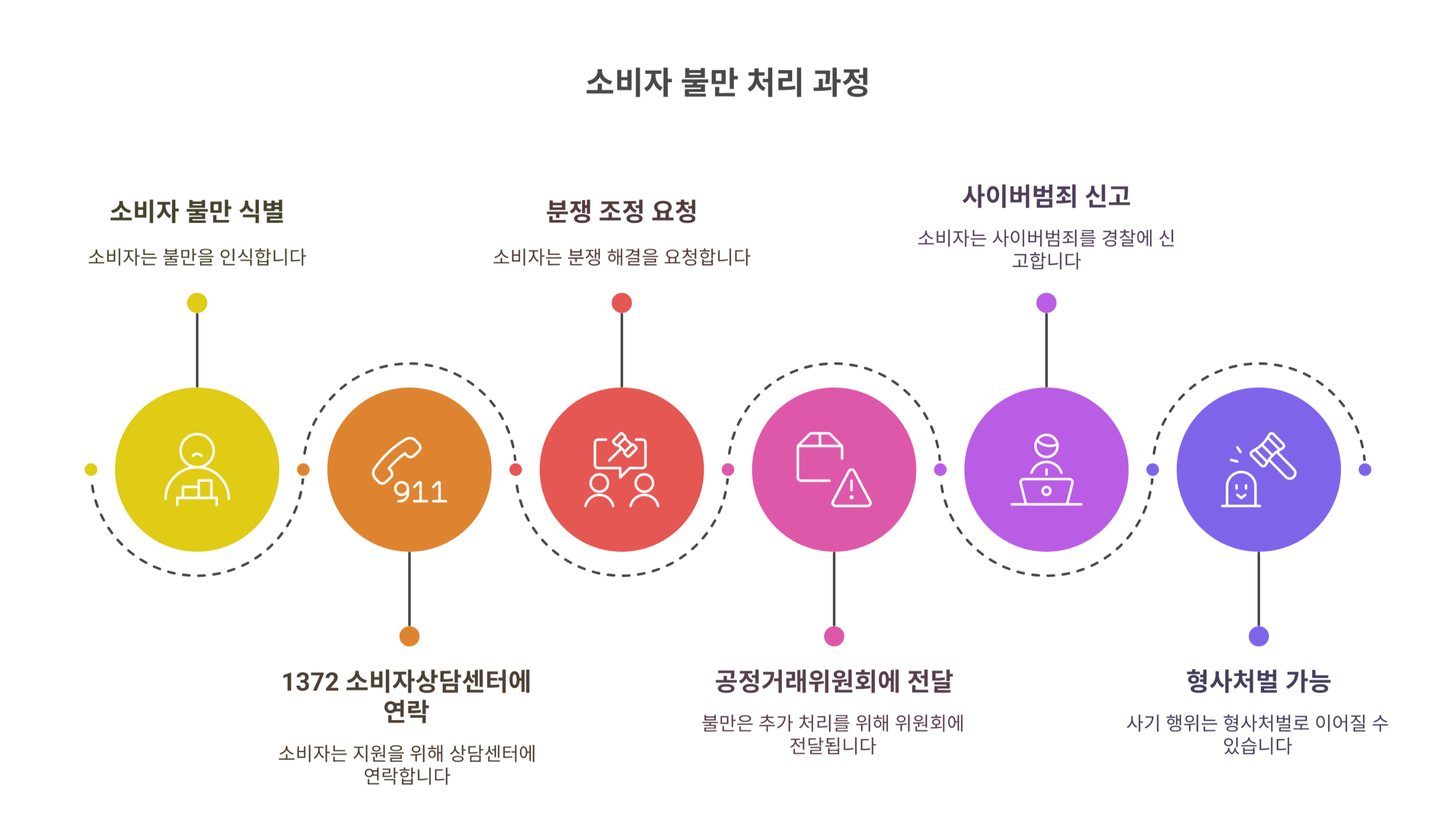 소비자원과 경찰서 이용법