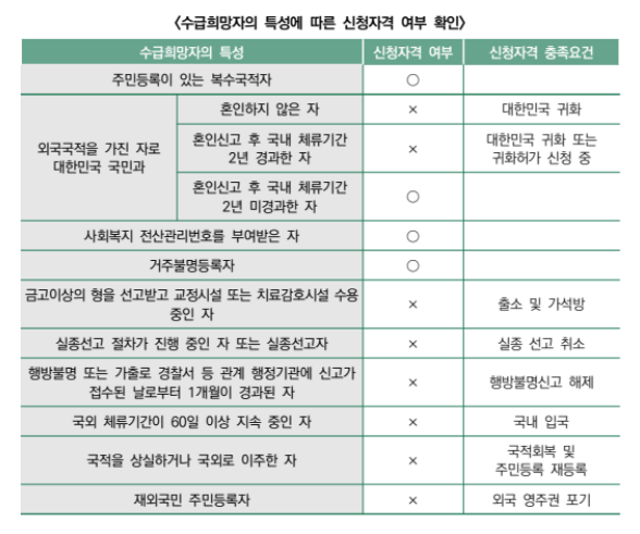 기초연금 신청하기