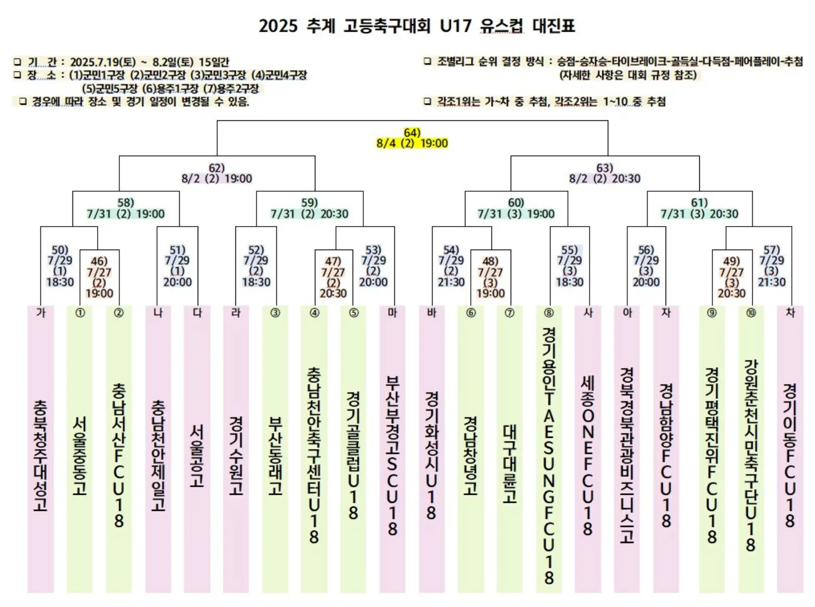 2025 추계 고등 축구대회 U17 유스컵 예선 경기 결과, 조별 최종 순위, 본선 대진표