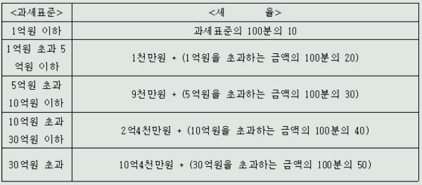상속세율-할증과세