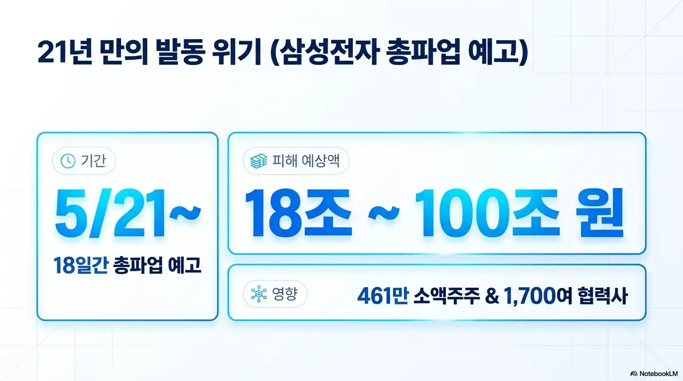 삼성전자 총파업 예고