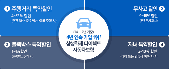 주행거리 연동 자동차보험 할인 그래프