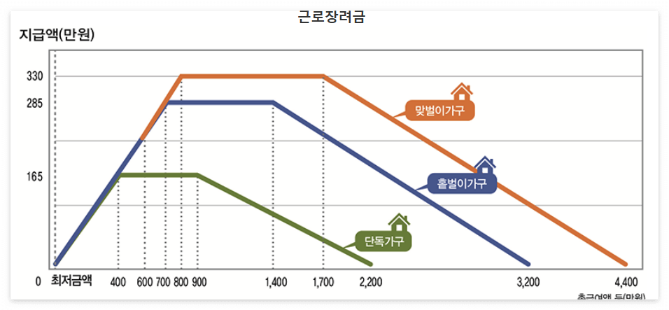 근로장려금 지급액