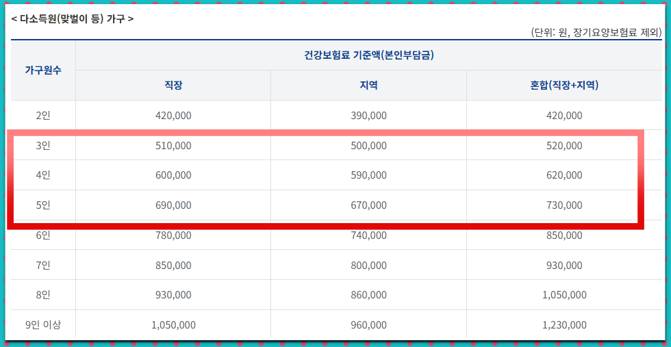 맞벌이 건강보험료 산정 기준