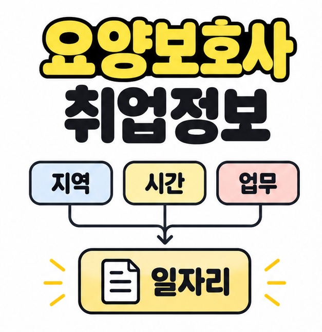 요양보호사 취업정보 제목 아래 지역과 시간과 업무가 하나의 일자리 카드로 연결되는 도식