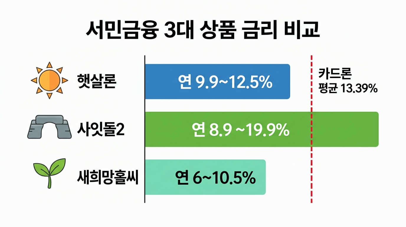 서민금융 3대 상품 금리 비교 막대 차트 (햇살론&middot;사잇돌2&middot;새희망홀씨 vs 카드론 평균 13.39% 비교)