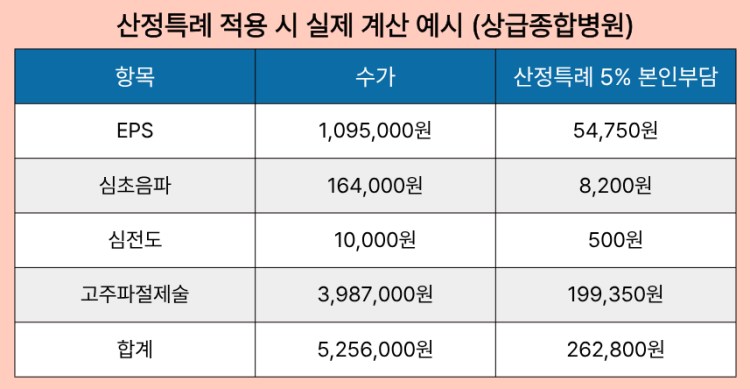 산정특례 적용 시 실제 계산 예시