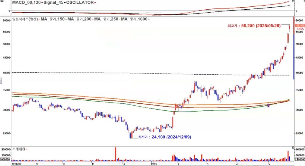 현대건설 일봉 2025