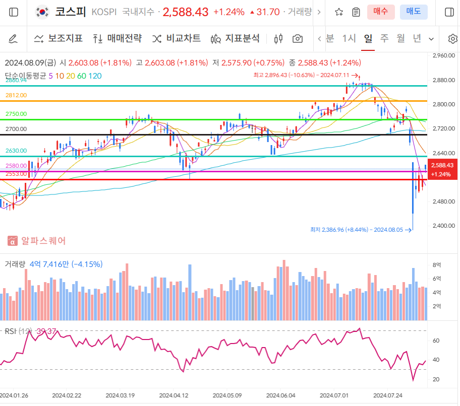코스피 일봉차트