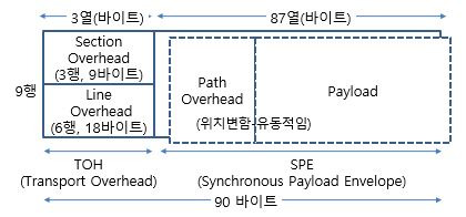 SONET `기본 전송 단위` : STS-1