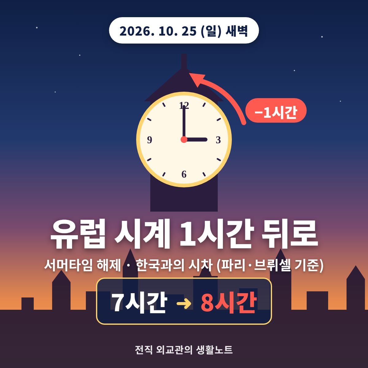 2026년 10월 25일 유럽 서머타임 해제 안내 이미지. 유럽 시계탑의 시계가 1시간 뒤로 돌아가고, 파리&middot;브뤼셀과 한국의 시차가 7시간에서 8시간으로 늘어난다는 내용