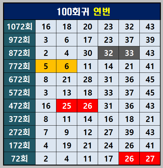 100회귀 연번