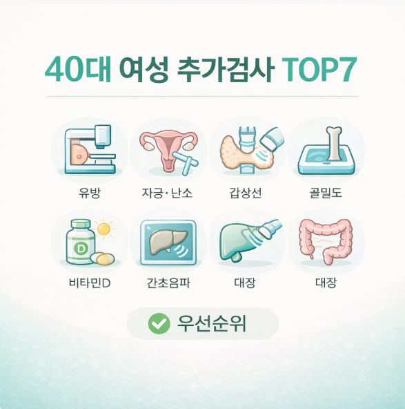 40대 여성 건강검진 추가검사 TOP7을 아이콘과 우선순위로 정리한 인포그래픽