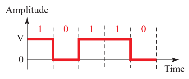 단극형 부호화 (Unipolar Encoding)