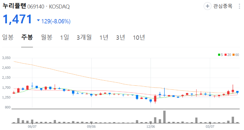 누리플랜-주가-주봉