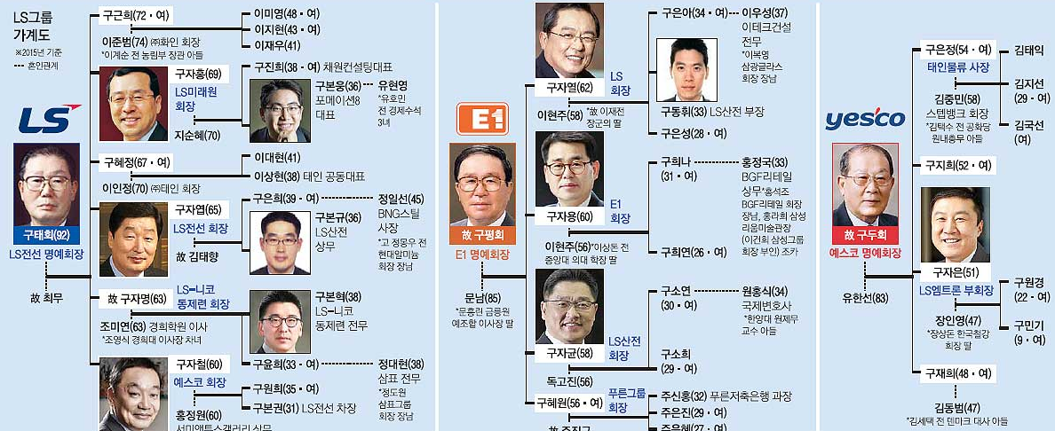 LG그룹 가계도