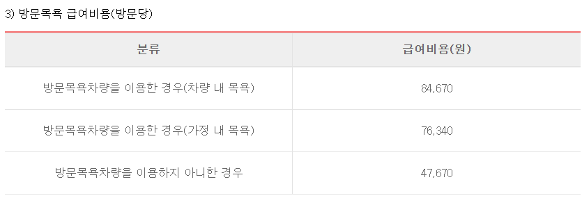 노인장기요양보험 월 한도액 및 급여비용