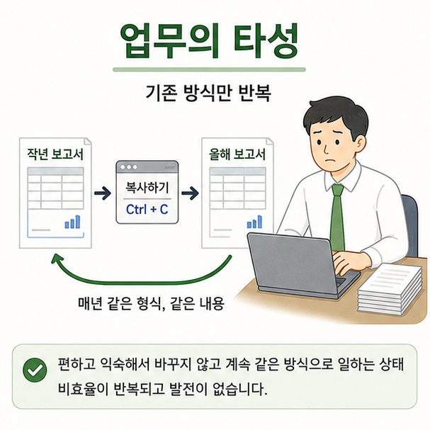직장에서 기존 업무방식을 생각 없이 반복하는 상황을 통해 업무에서 타성에 젖었다는 표현의 의미를 설명한 이미지