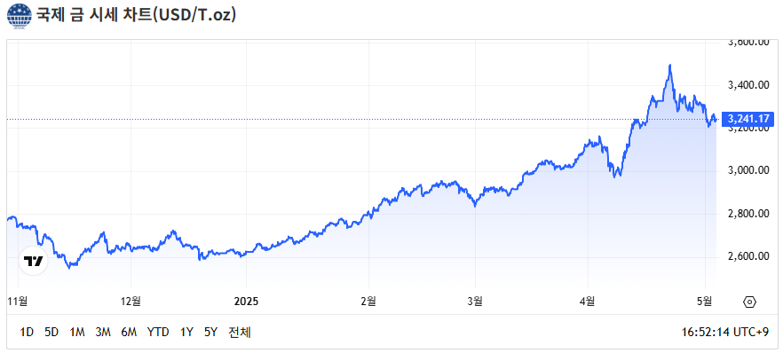 국제 금시세 실시간