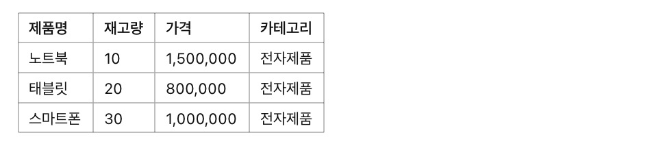 엑셀함수 TRANSPOSE 예시