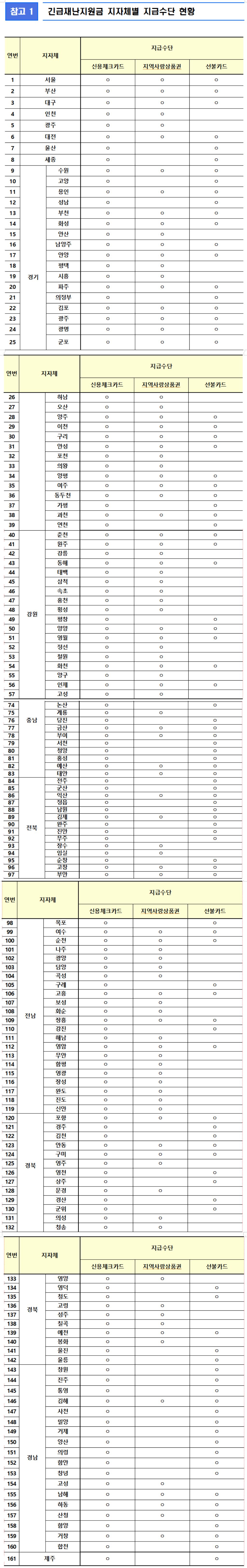 긴급재난지원금 신청, 지역상품권.선불카드