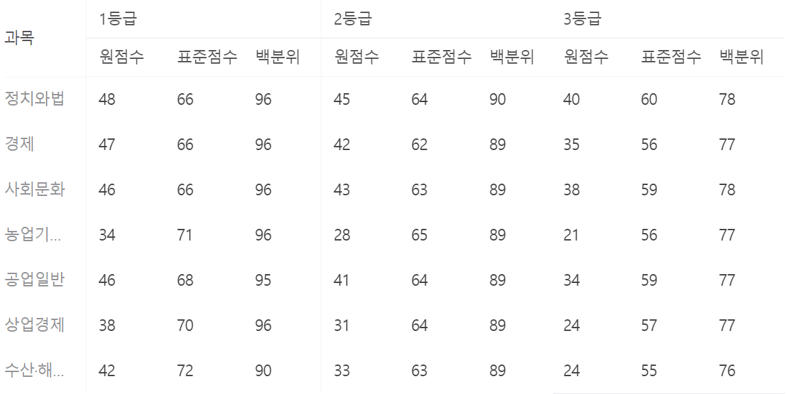 9월 모의고사 등급컷