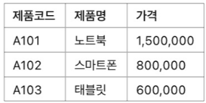 [실무] INDEX &amp; MATCH 함수 조합으로 VLOOKUP 단점 보완하기,예시