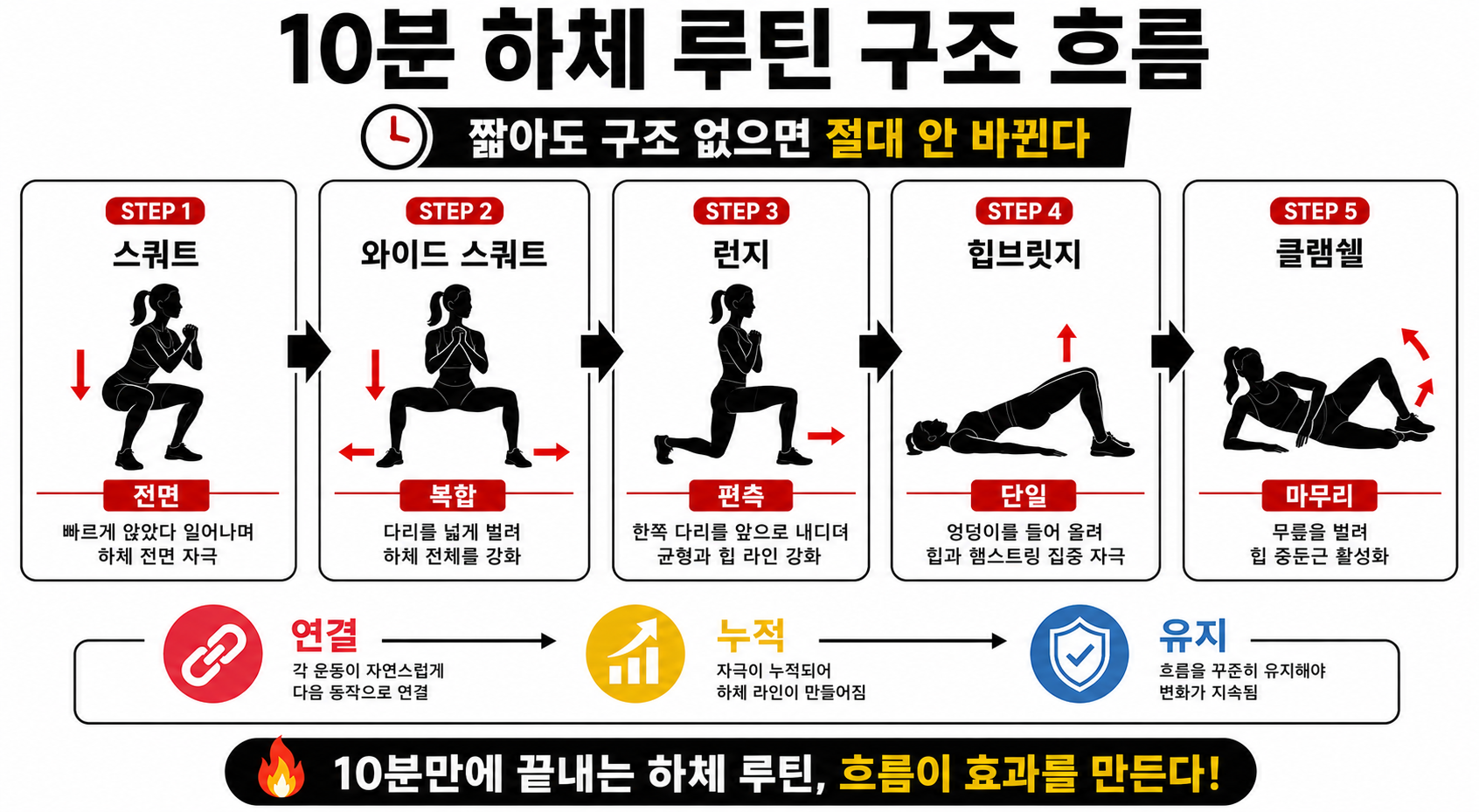 10분 하체 루틴 구조 흐름